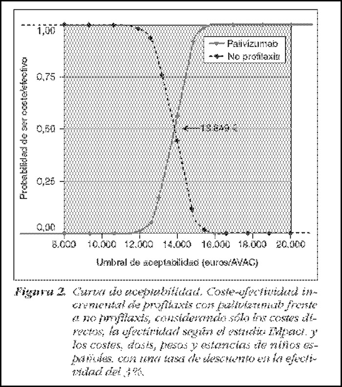 Figura 3. Interpretación de una curva de aceptabilidad (figura de Lázaro y De Mercado)